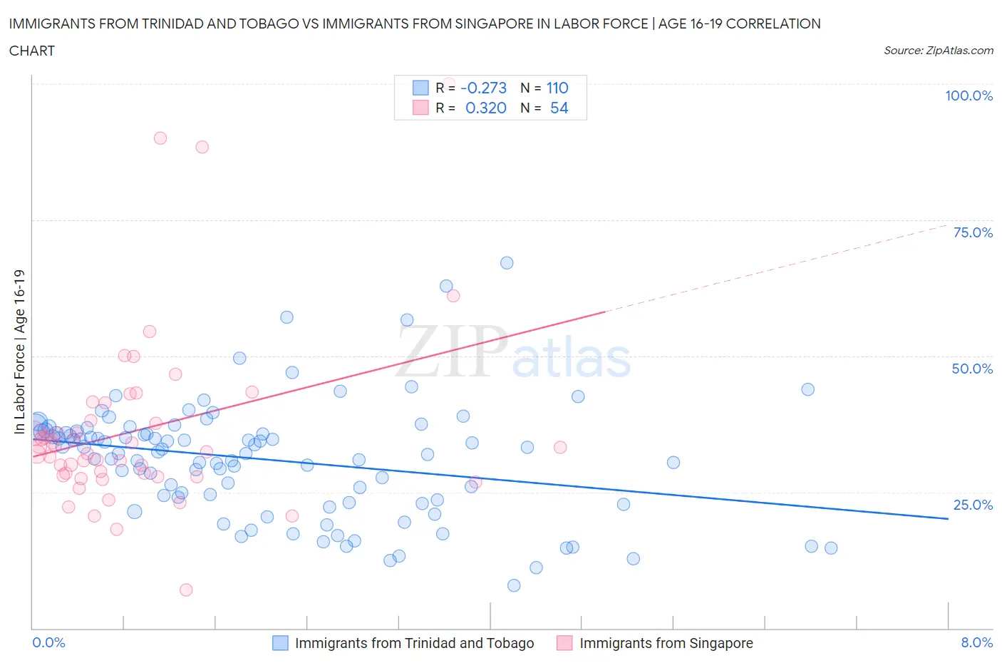Immigrants from Trinidad and Tobago vs Immigrants from Singapore In Labor Force | Age 16-19