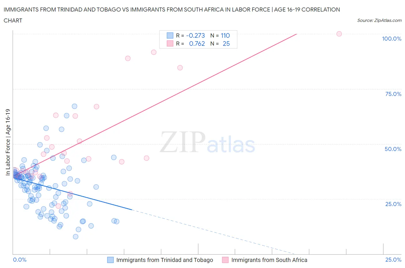 Immigrants from Trinidad and Tobago vs Immigrants from South Africa In Labor Force | Age 16-19
