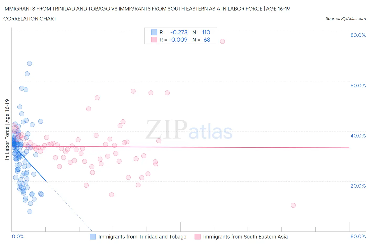 Immigrants from Trinidad and Tobago vs Immigrants from South Eastern Asia In Labor Force | Age 16-19