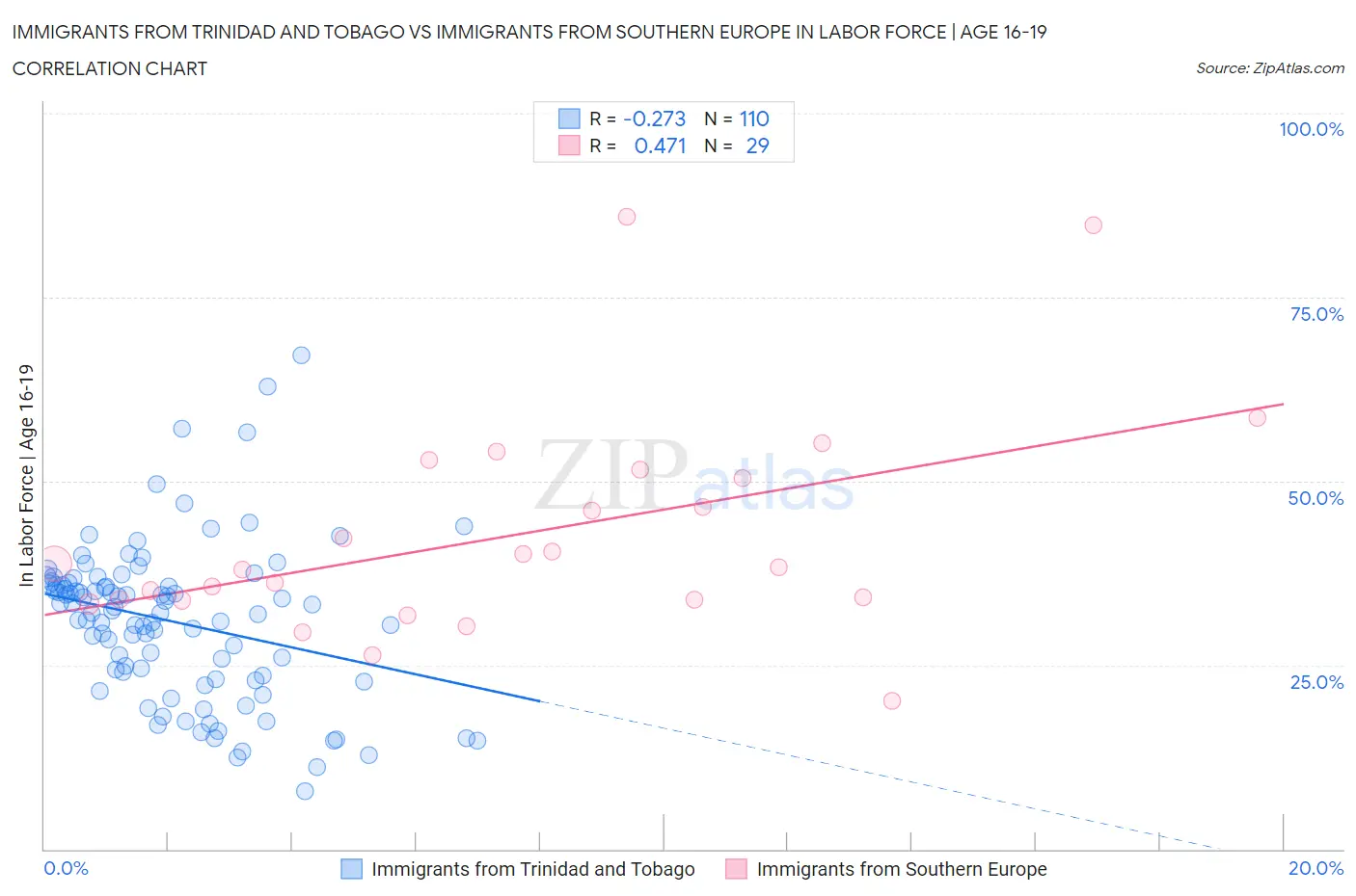 Immigrants from Trinidad and Tobago vs Immigrants from Southern Europe In Labor Force | Age 16-19