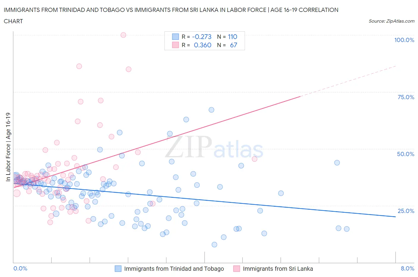 Immigrants from Trinidad and Tobago vs Immigrants from Sri Lanka In Labor Force | Age 16-19