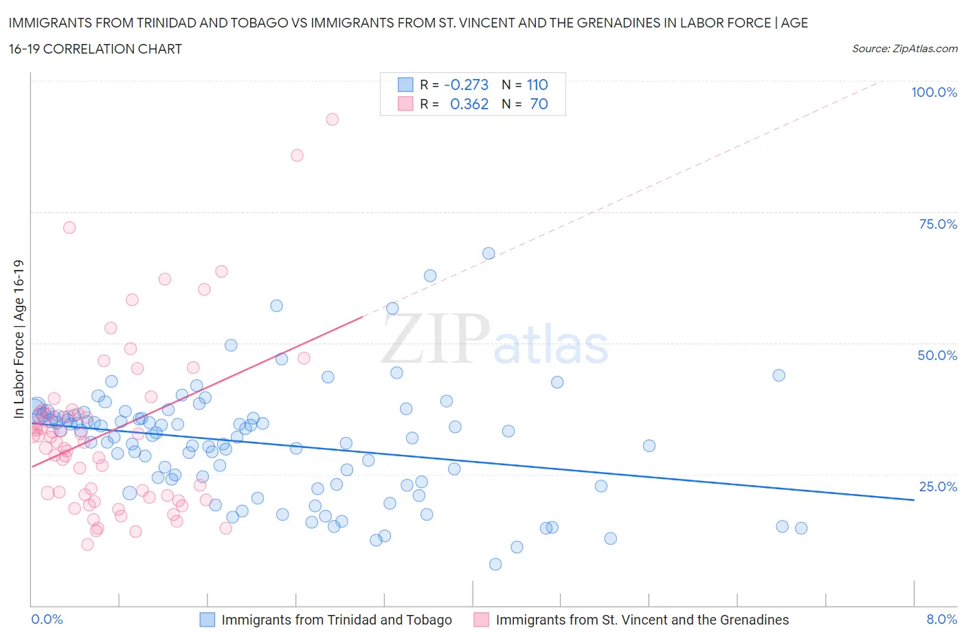 Immigrants from Trinidad and Tobago vs Immigrants from St. Vincent and the Grenadines In Labor Force | Age 16-19