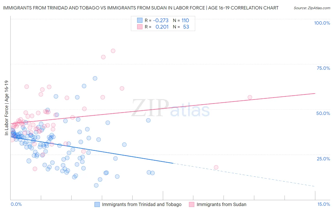 Immigrants from Trinidad and Tobago vs Immigrants from Sudan In Labor Force | Age 16-19