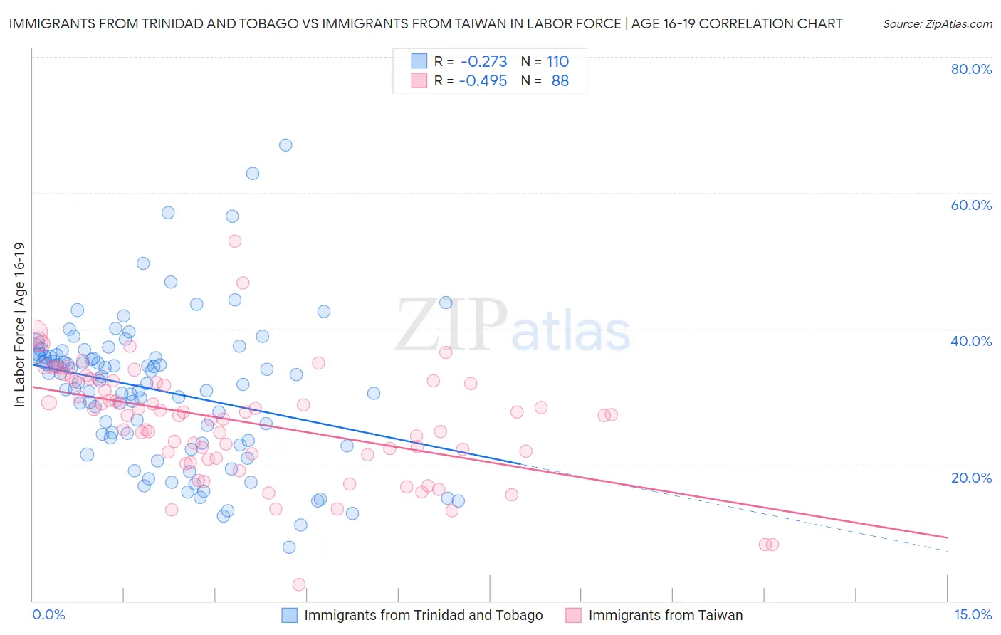 Immigrants from Trinidad and Tobago vs Immigrants from Taiwan In Labor Force | Age 16-19