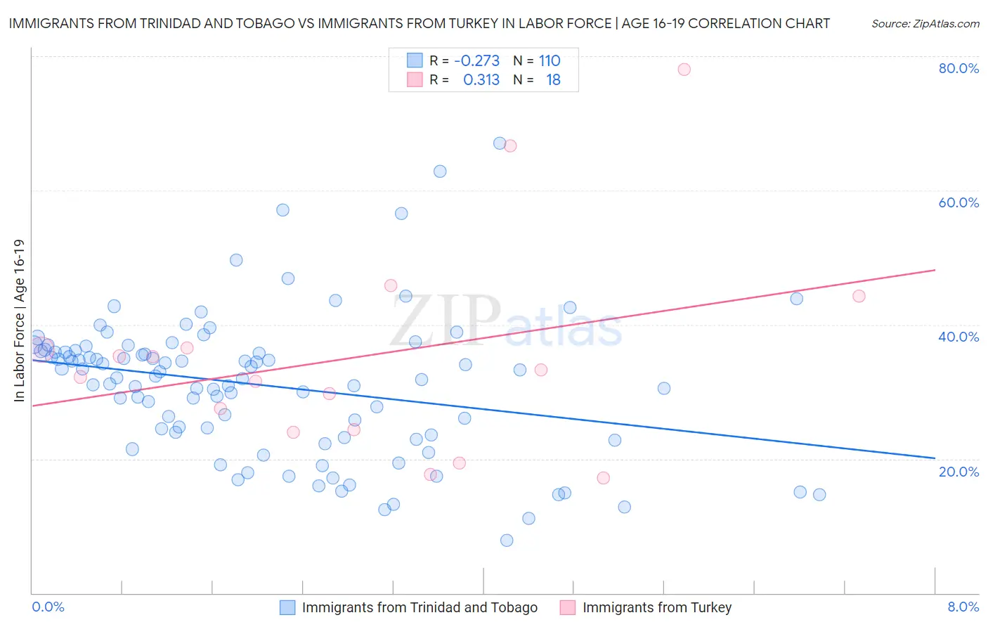 Immigrants from Trinidad and Tobago vs Immigrants from Turkey In Labor Force | Age 16-19