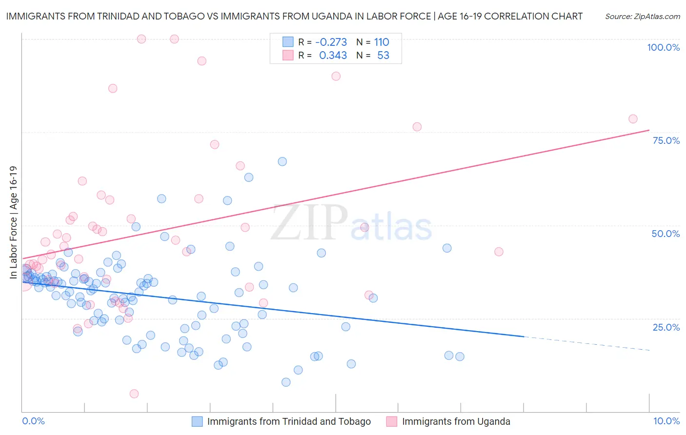 Immigrants from Trinidad and Tobago vs Immigrants from Uganda In Labor Force | Age 16-19