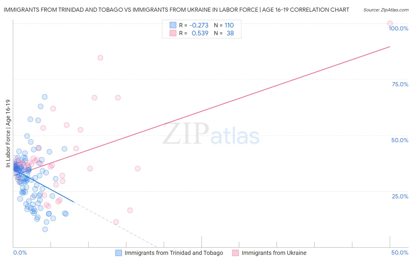 Immigrants from Trinidad and Tobago vs Immigrants from Ukraine In Labor Force | Age 16-19