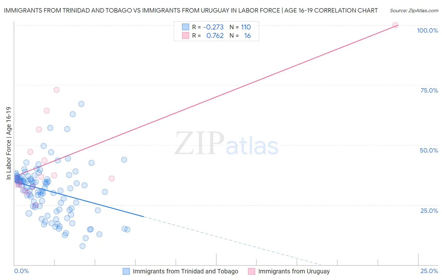 Immigrants from Trinidad and Tobago vs Immigrants from Uruguay In Labor Force | Age 16-19