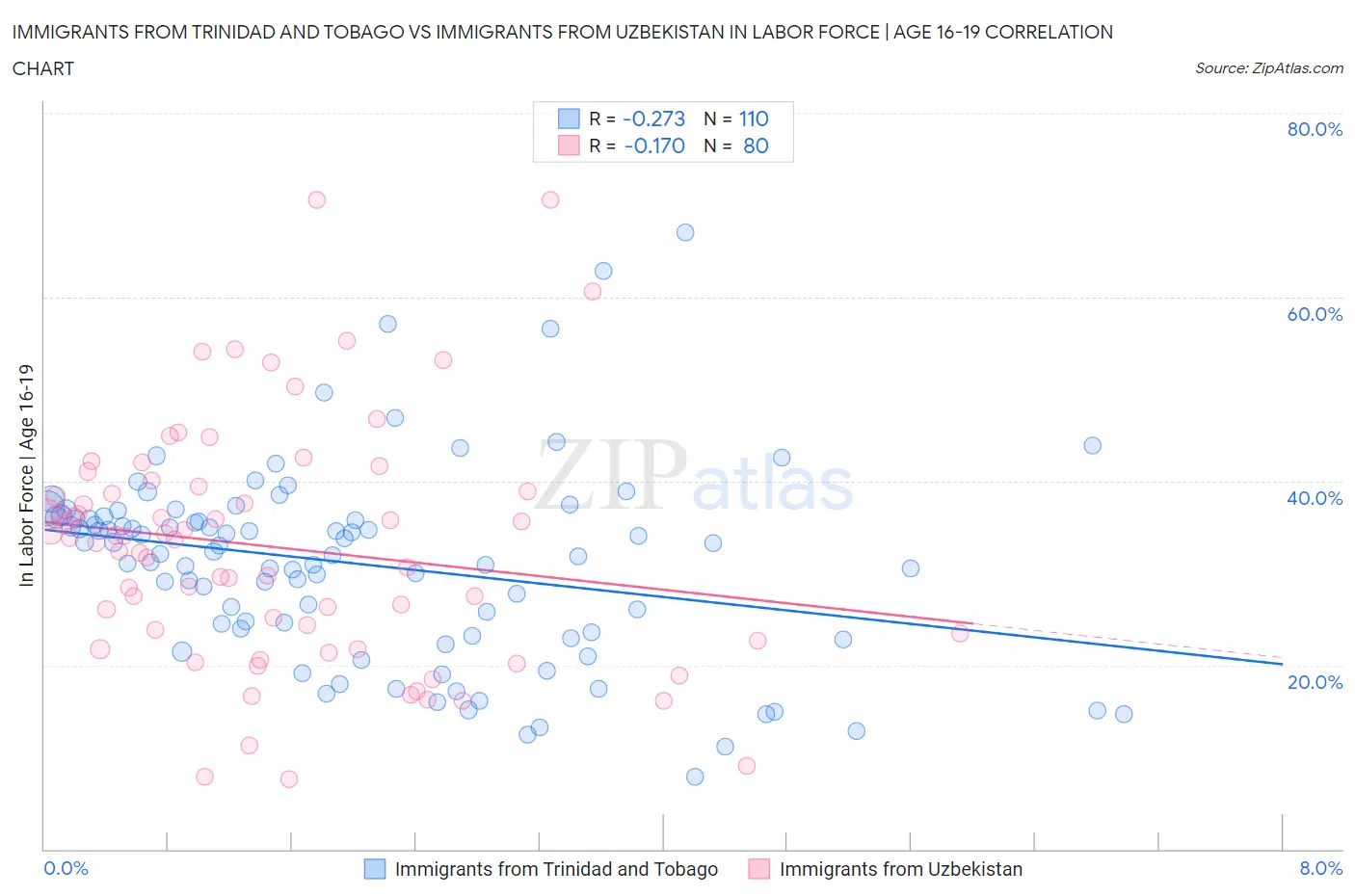 Immigrants from Trinidad and Tobago vs Immigrants from Uzbekistan In Labor Force | Age 16-19