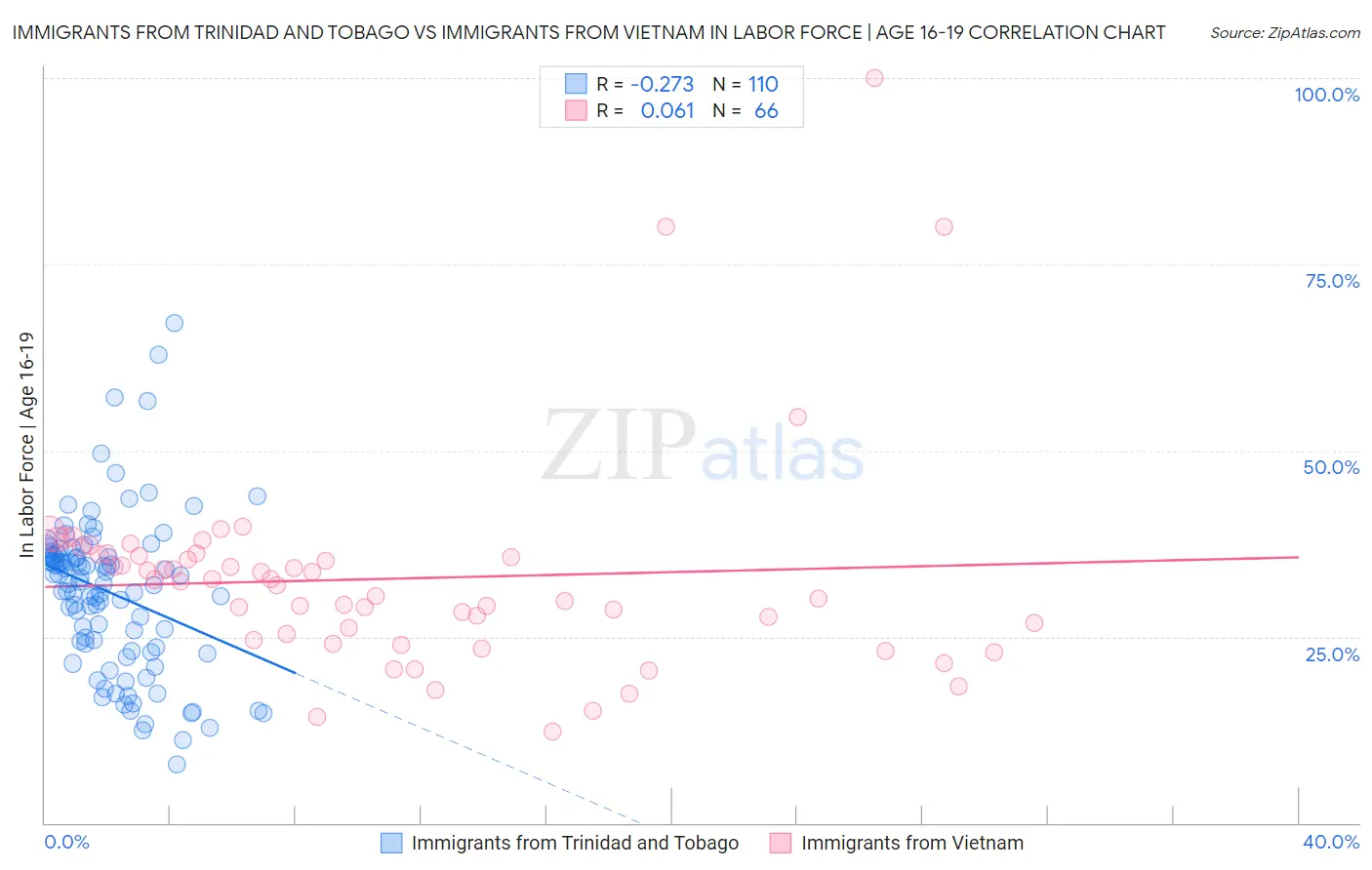 Immigrants from Trinidad and Tobago vs Immigrants from Vietnam In Labor Force | Age 16-19