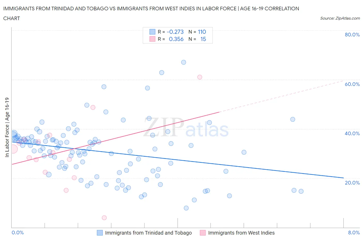 Immigrants from Trinidad and Tobago vs Immigrants from West Indies In Labor Force | Age 16-19