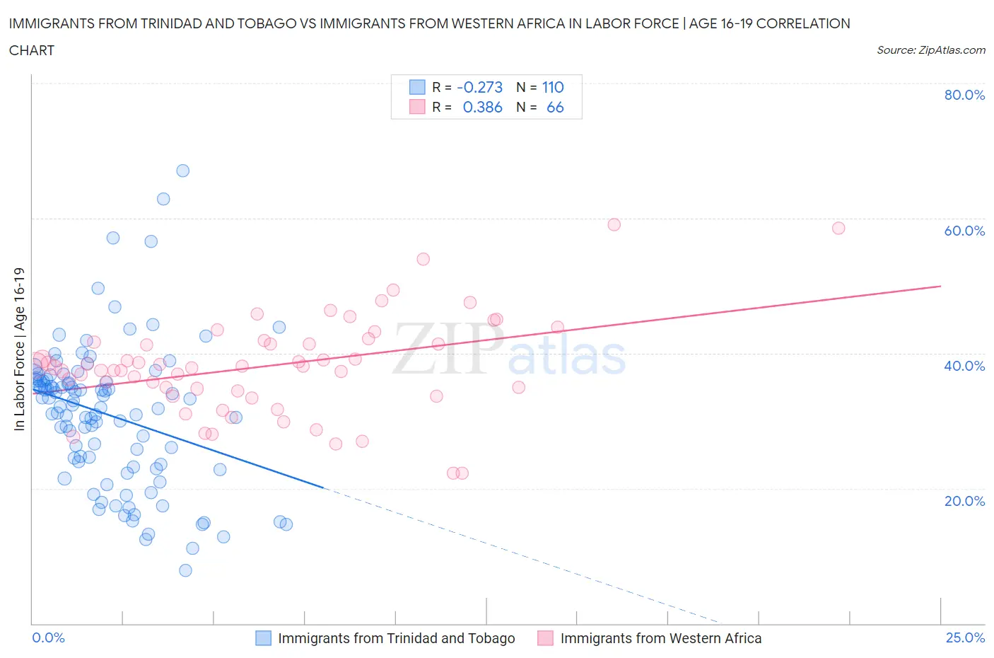 Immigrants from Trinidad and Tobago vs Immigrants from Western Africa In Labor Force | Age 16-19