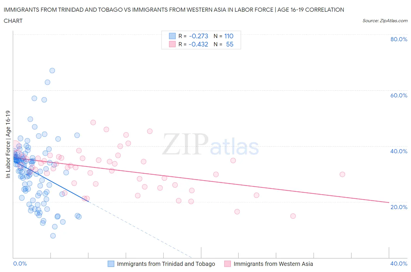 Immigrants from Trinidad and Tobago vs Immigrants from Western Asia In Labor Force | Age 16-19