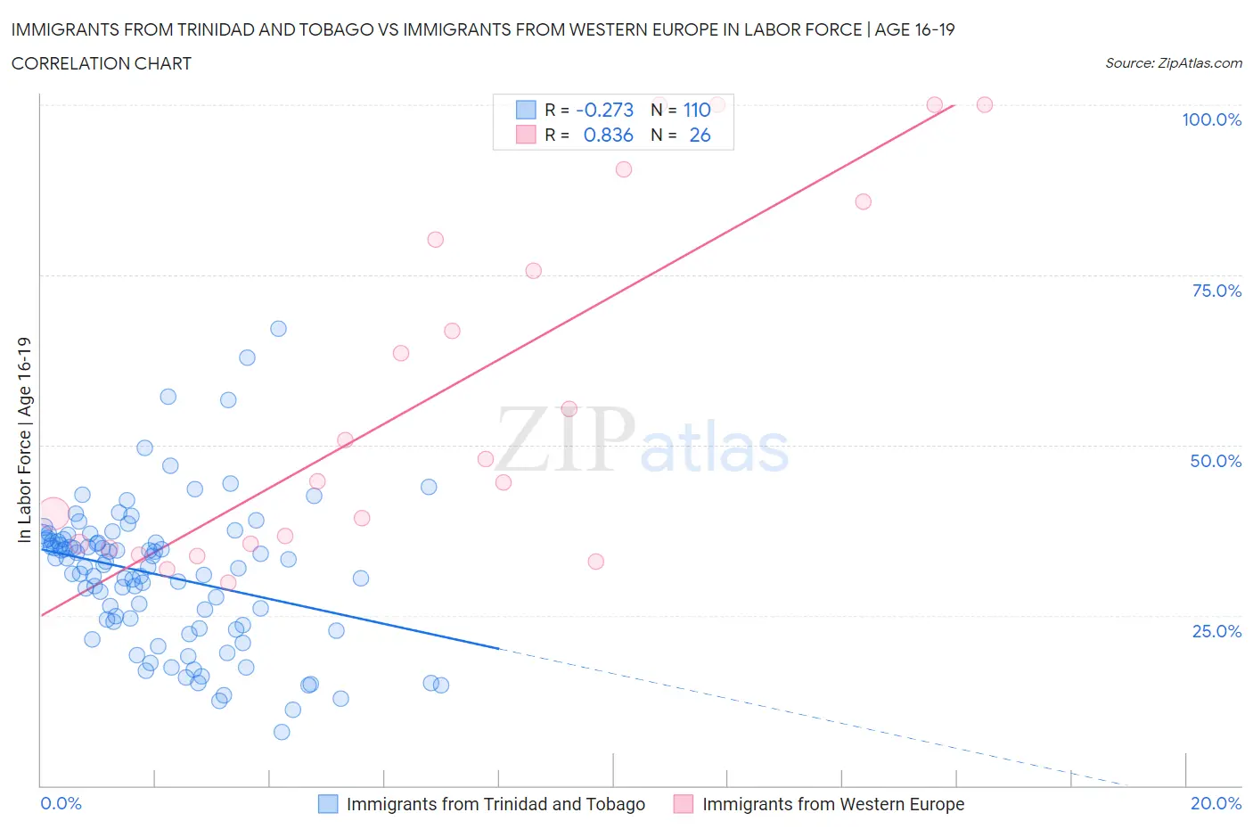 Immigrants from Trinidad and Tobago vs Immigrants from Western Europe In Labor Force | Age 16-19