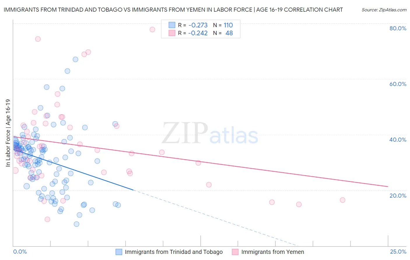 Immigrants from Trinidad and Tobago vs Immigrants from Yemen In Labor Force | Age 16-19