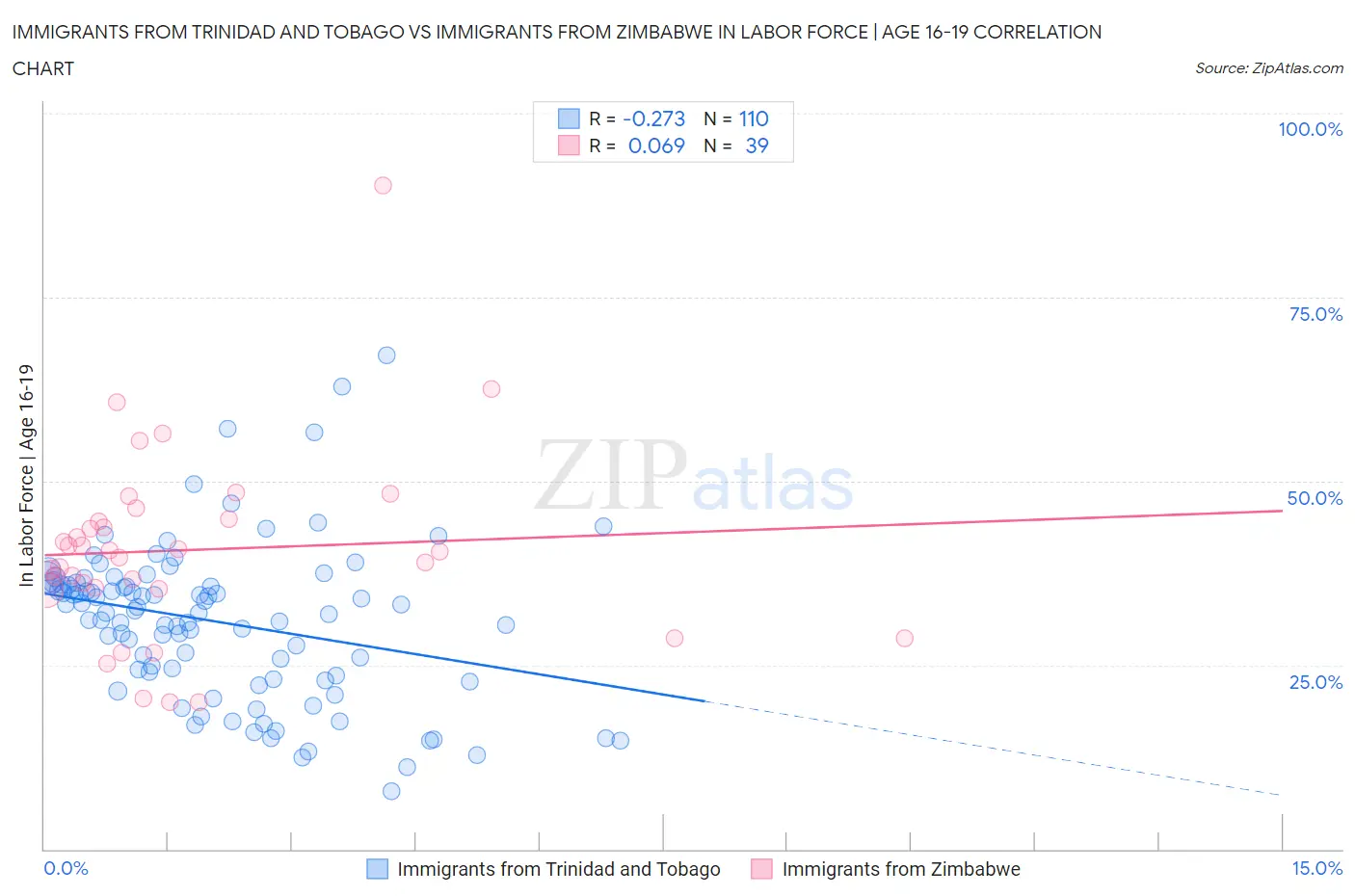 Immigrants from Trinidad and Tobago vs Immigrants from Zimbabwe In Labor Force | Age 16-19