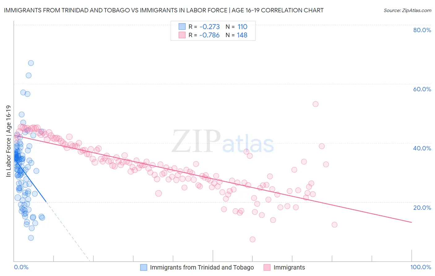 Immigrants from Trinidad and Tobago vs Immigrants In Labor Force | Age 16-19