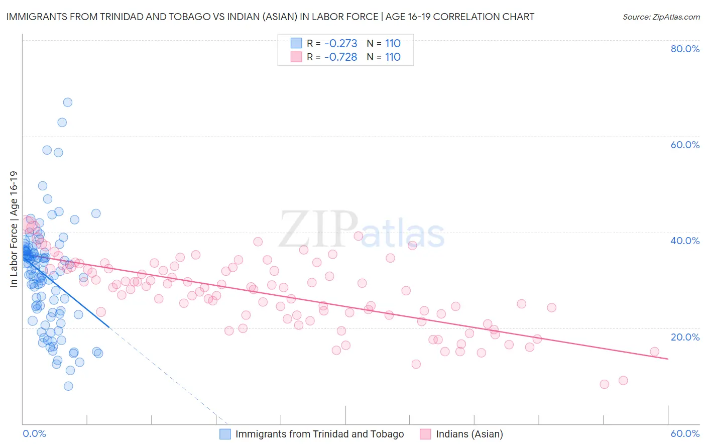 Immigrants from Trinidad and Tobago vs Indian (Asian) In Labor Force | Age 16-19