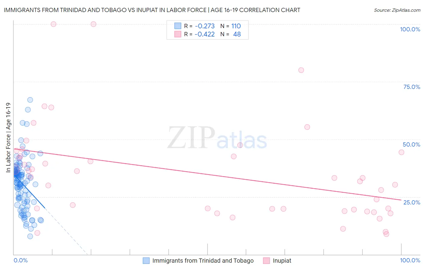 Immigrants from Trinidad and Tobago vs Inupiat In Labor Force | Age 16-19