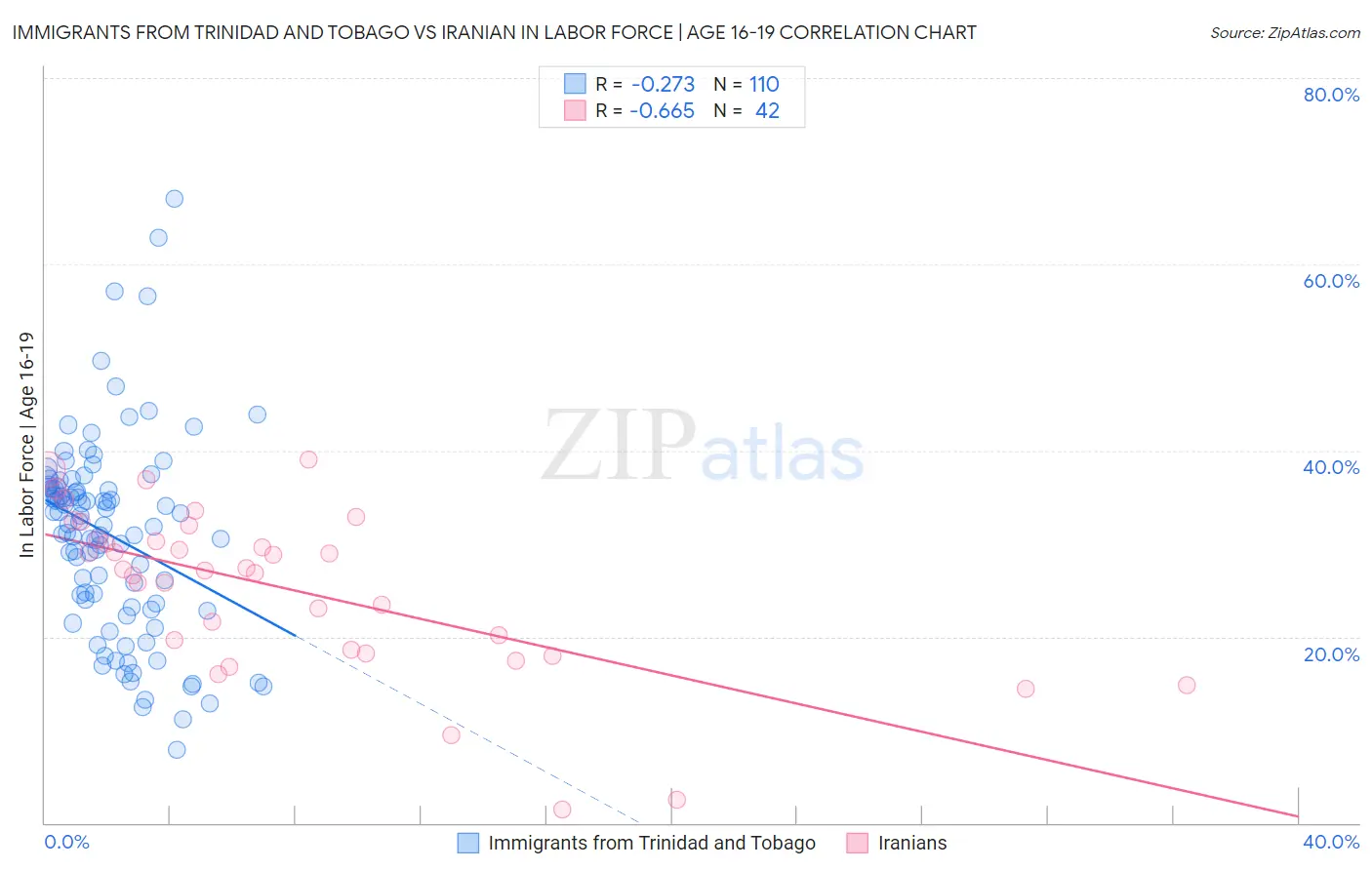 Immigrants from Trinidad and Tobago vs Iranian In Labor Force | Age 16-19