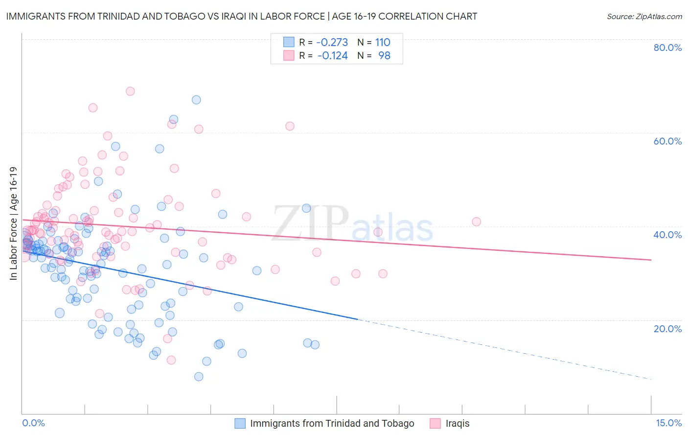 Immigrants from Trinidad and Tobago vs Iraqi In Labor Force | Age 16-19