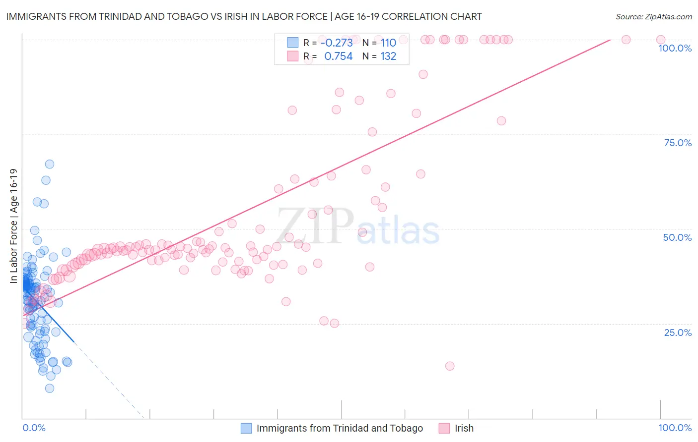 Immigrants from Trinidad and Tobago vs Irish In Labor Force | Age 16-19