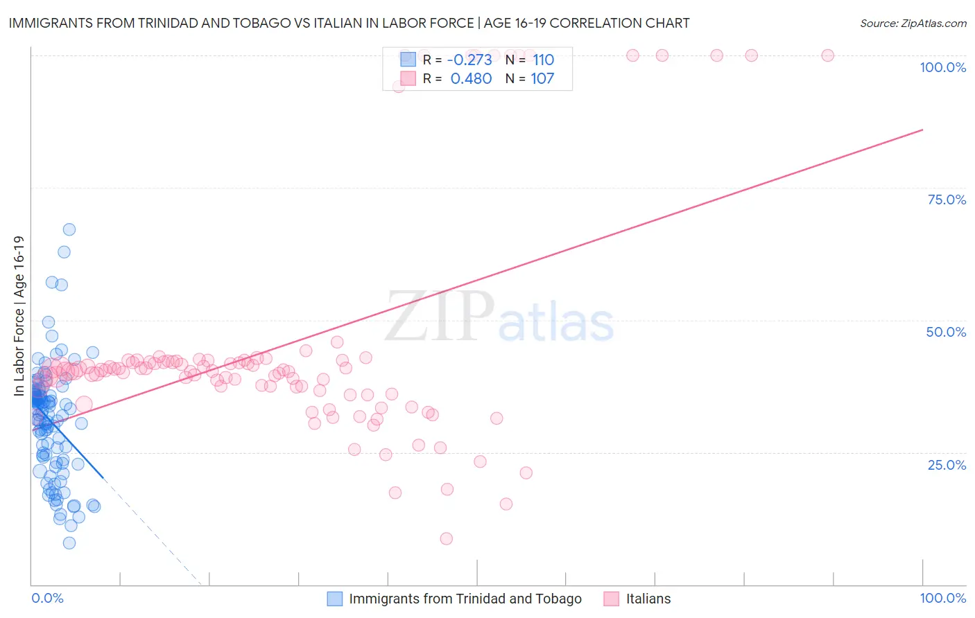 Immigrants from Trinidad and Tobago vs Italian In Labor Force | Age 16-19