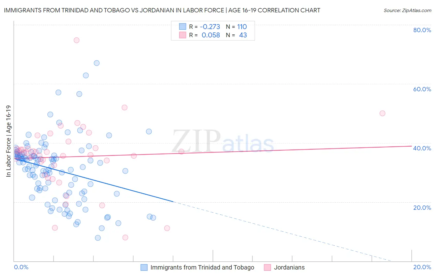 Immigrants from Trinidad and Tobago vs Jordanian In Labor Force | Age 16-19