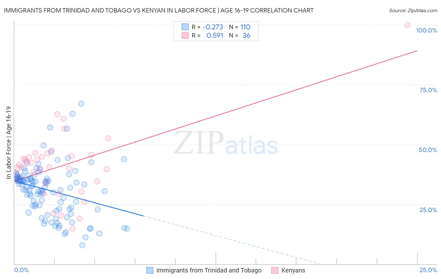 Immigrants from Trinidad and Tobago vs Kenyan In Labor Force | Age 16-19