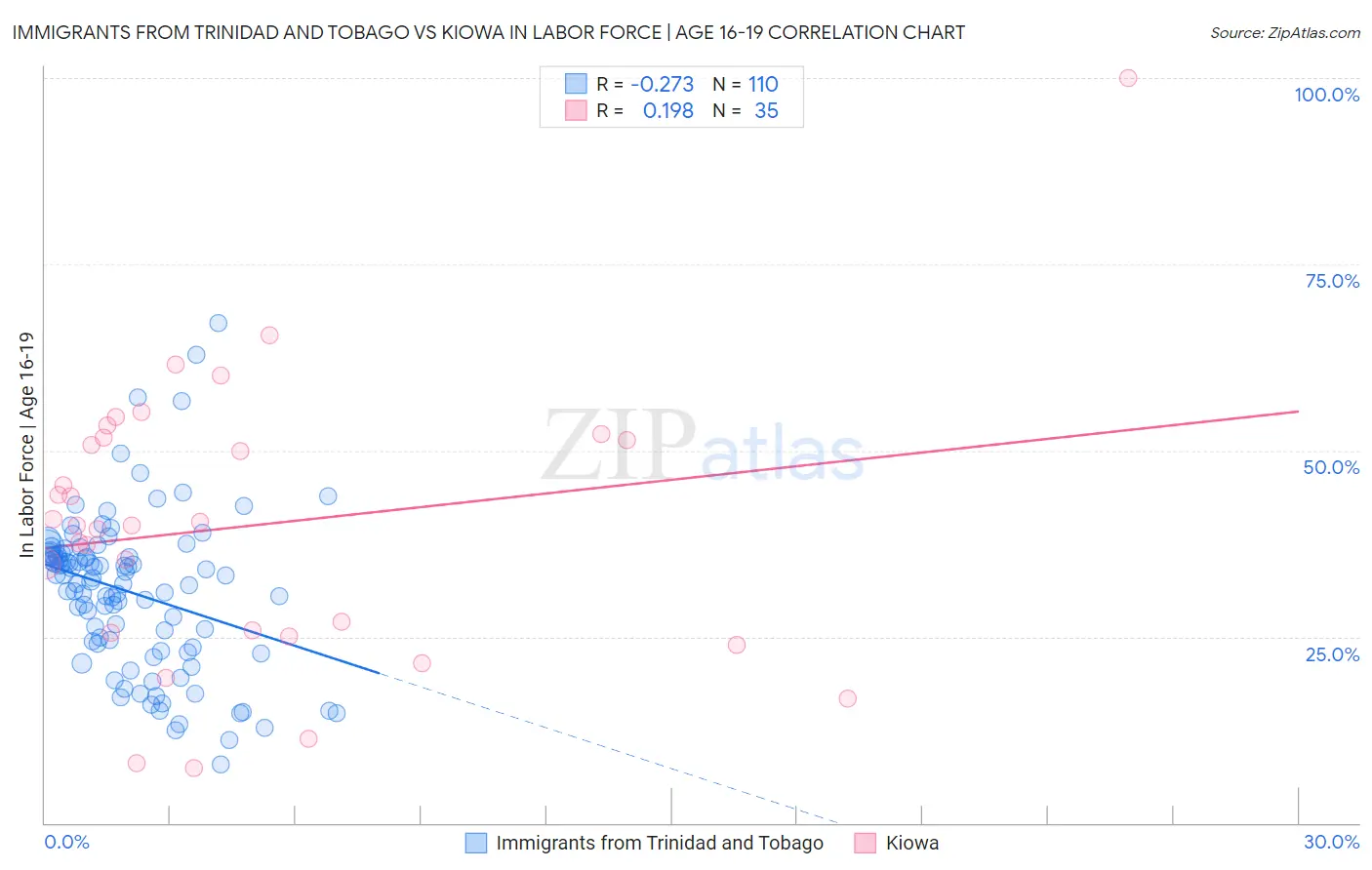 Immigrants from Trinidad and Tobago vs Kiowa In Labor Force | Age 16-19