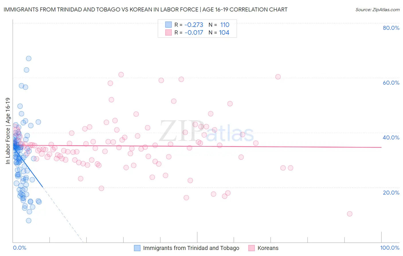 Immigrants from Trinidad and Tobago vs Korean In Labor Force | Age 16-19