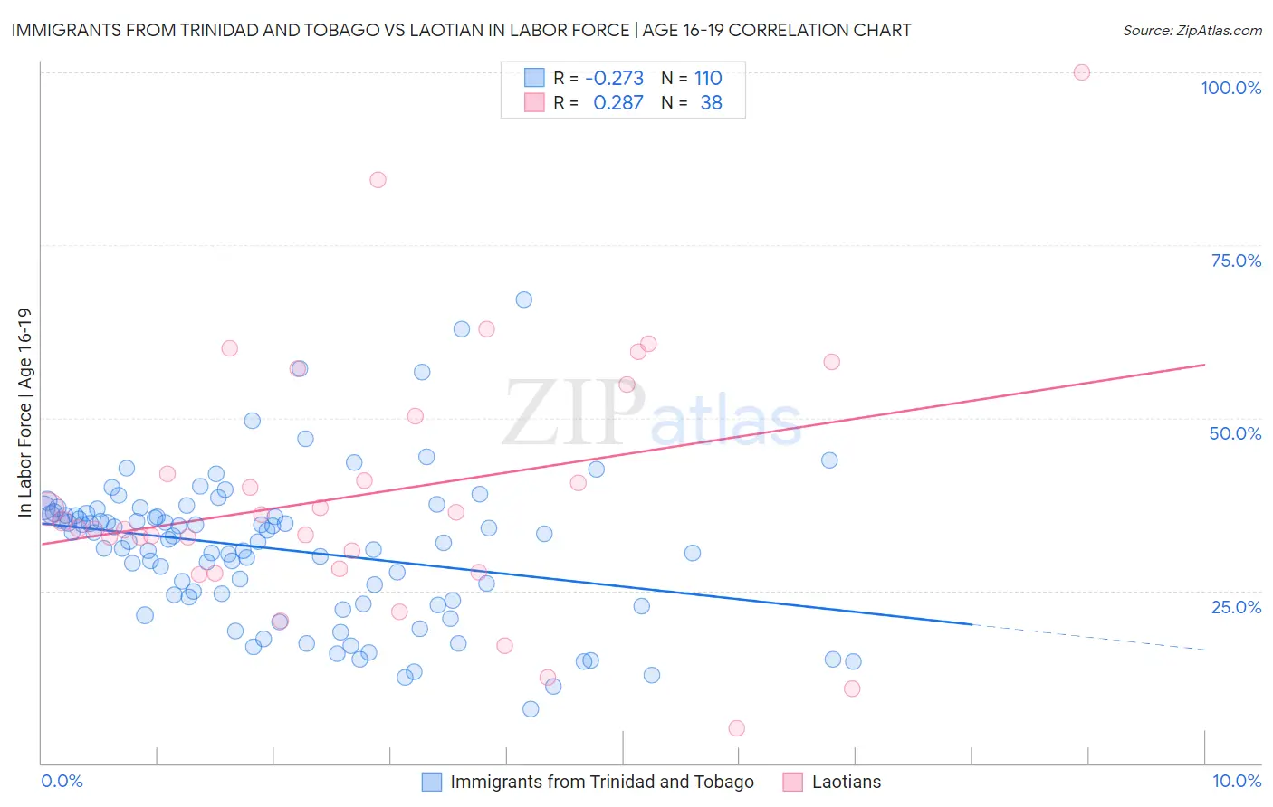 Immigrants from Trinidad and Tobago vs Laotian In Labor Force | Age 16-19