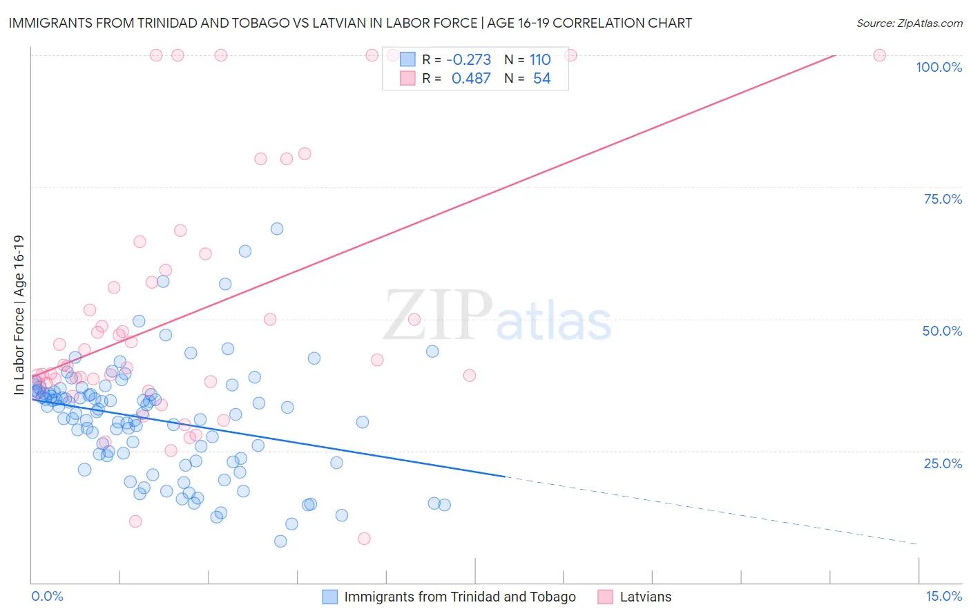 Immigrants from Trinidad and Tobago vs Latvian In Labor Force | Age 16-19