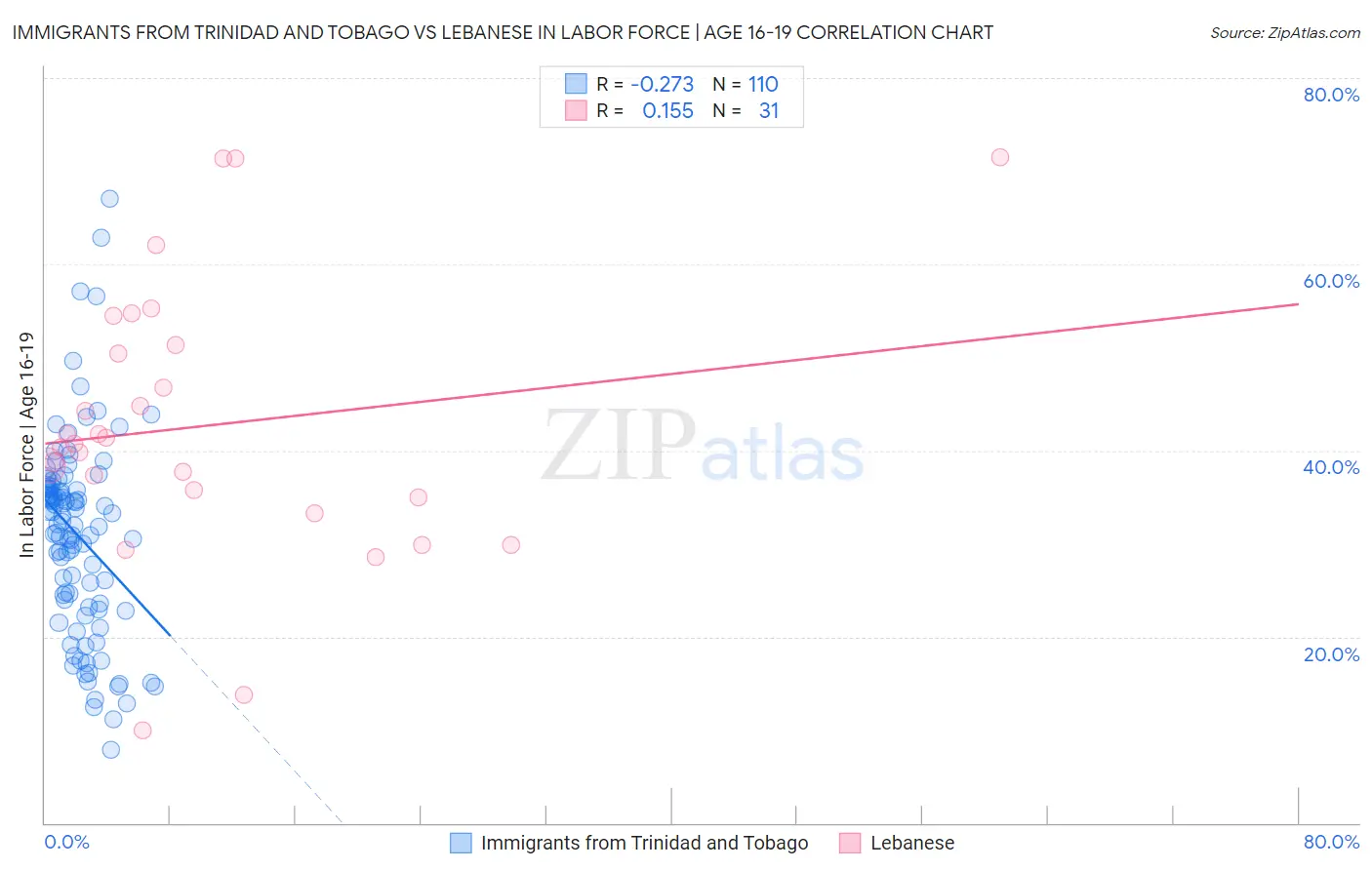 Immigrants from Trinidad and Tobago vs Lebanese In Labor Force | Age 16-19