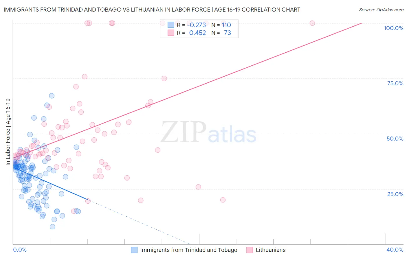 Immigrants from Trinidad and Tobago vs Lithuanian In Labor Force | Age 16-19