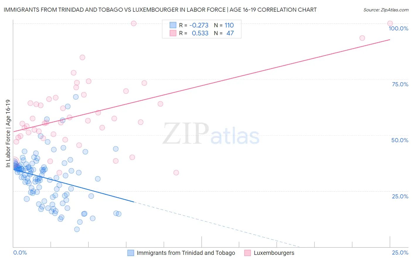 Immigrants from Trinidad and Tobago vs Luxembourger In Labor Force | Age 16-19