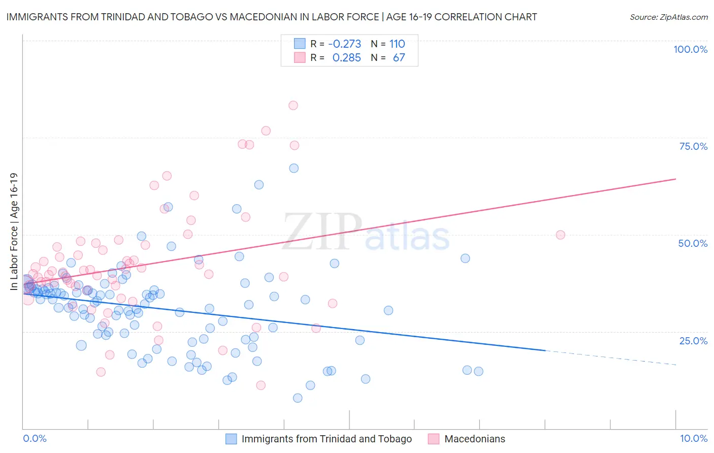 Immigrants from Trinidad and Tobago vs Macedonian In Labor Force | Age 16-19