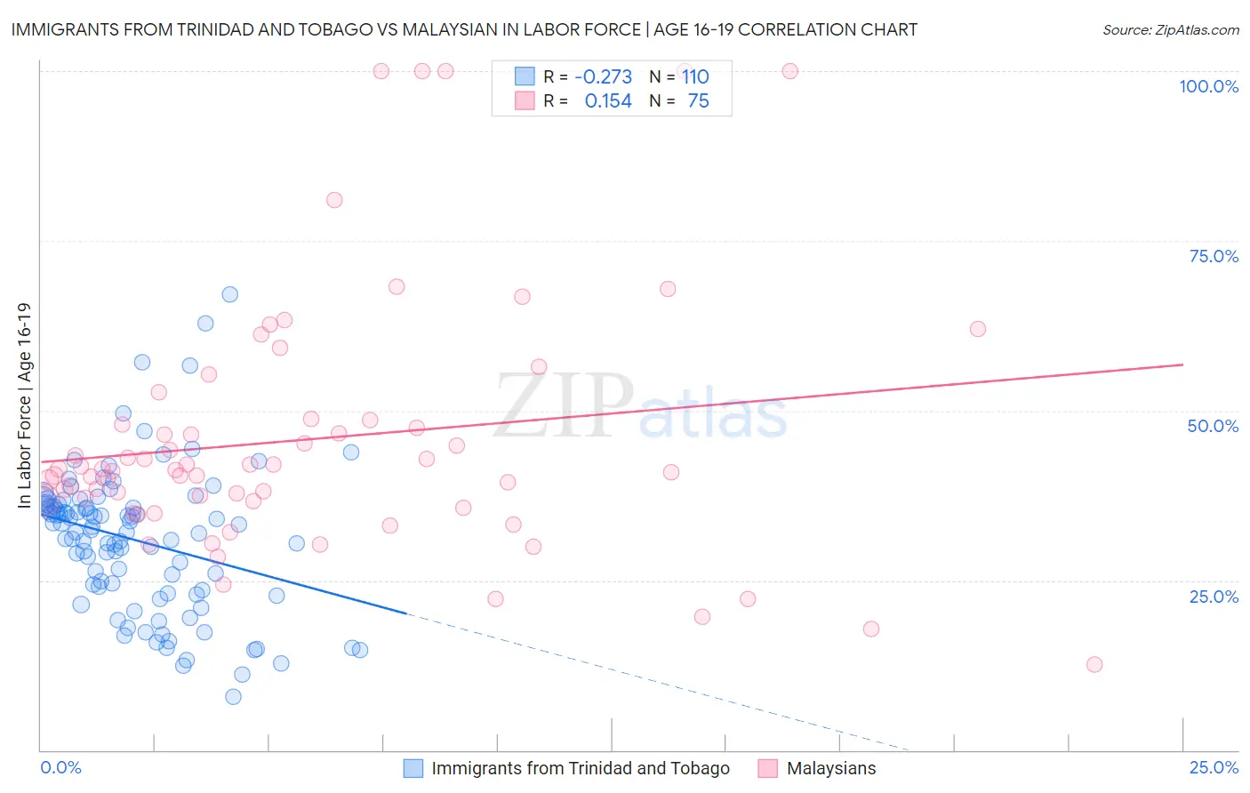 Immigrants from Trinidad and Tobago vs Malaysian In Labor Force | Age 16-19