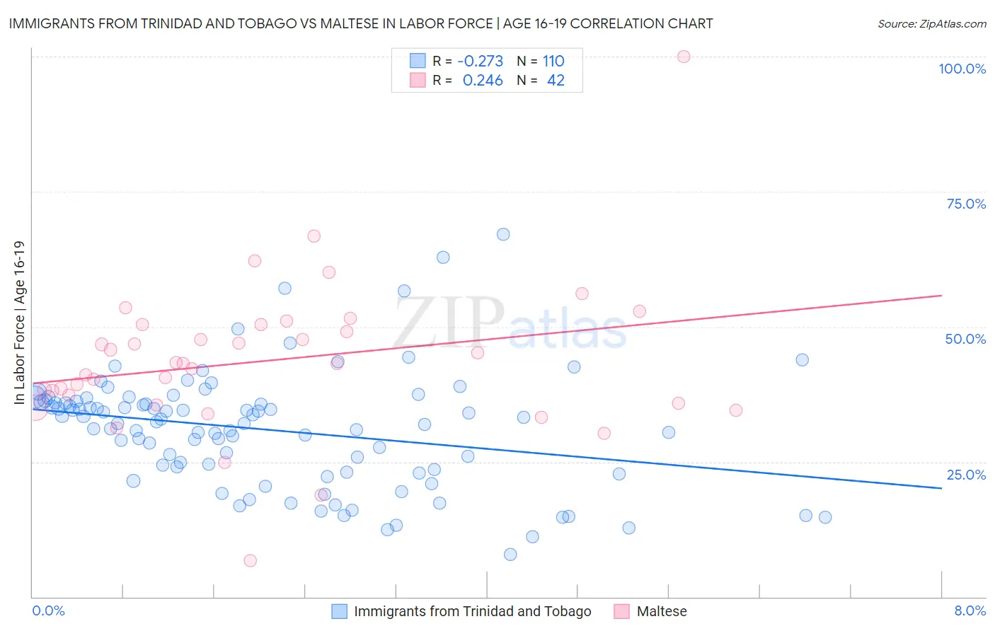 Immigrants from Trinidad and Tobago vs Maltese In Labor Force | Age 16-19