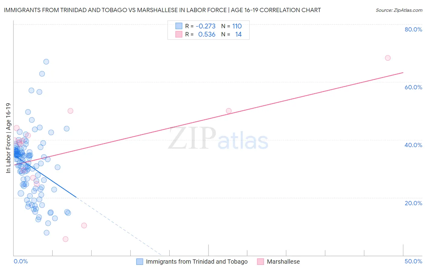 Immigrants from Trinidad and Tobago vs Marshallese In Labor Force | Age 16-19