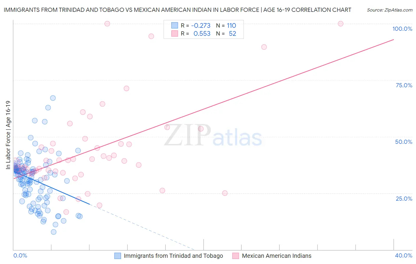 Immigrants from Trinidad and Tobago vs Mexican American Indian In Labor Force | Age 16-19