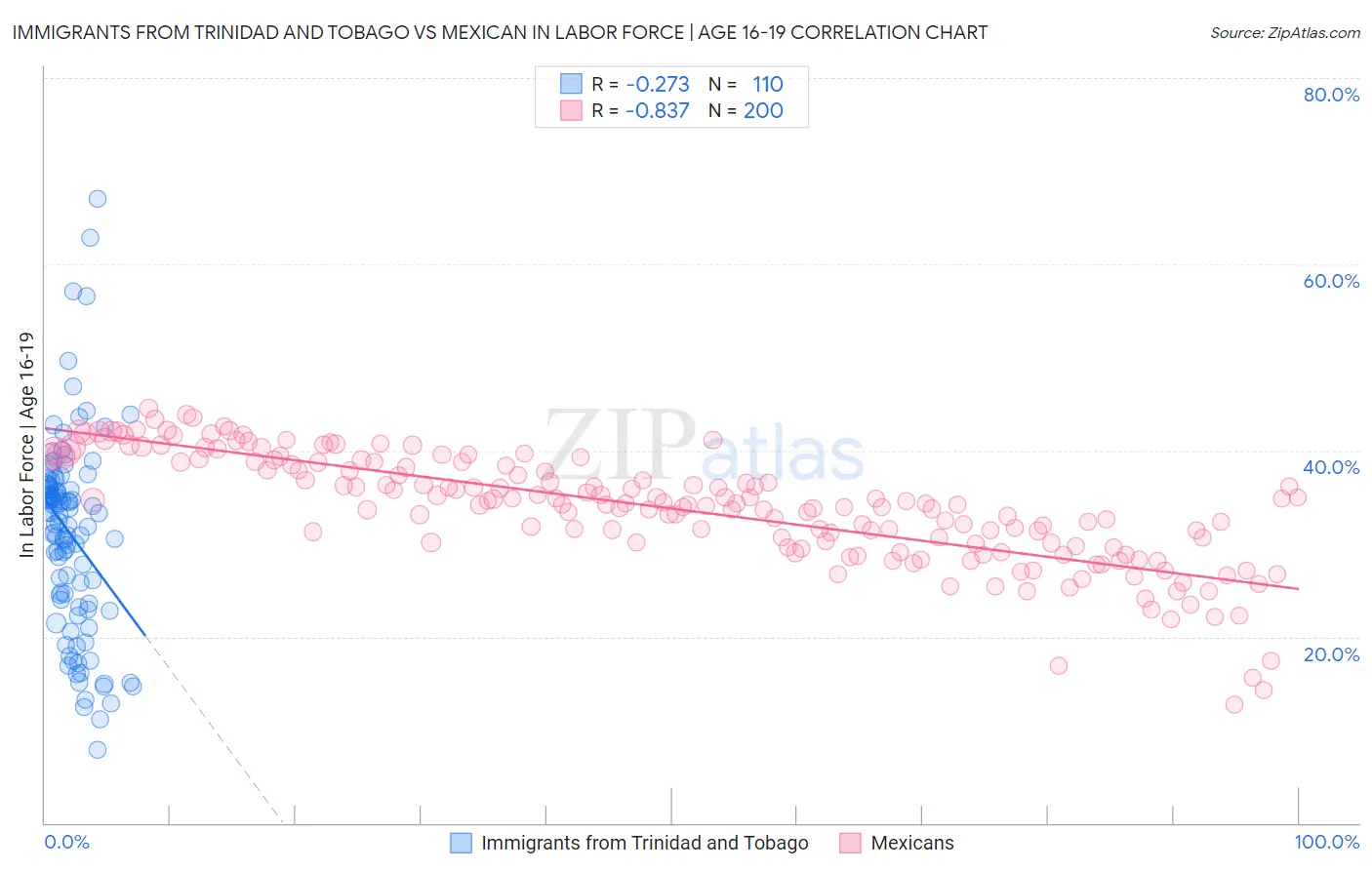 Immigrants from Trinidad and Tobago vs Mexican In Labor Force | Age 16-19