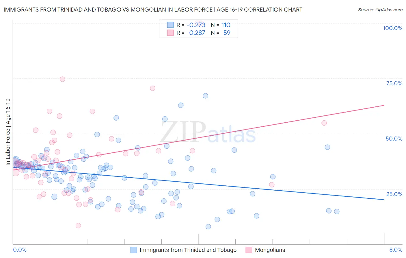 Immigrants from Trinidad and Tobago vs Mongolian In Labor Force | Age 16-19