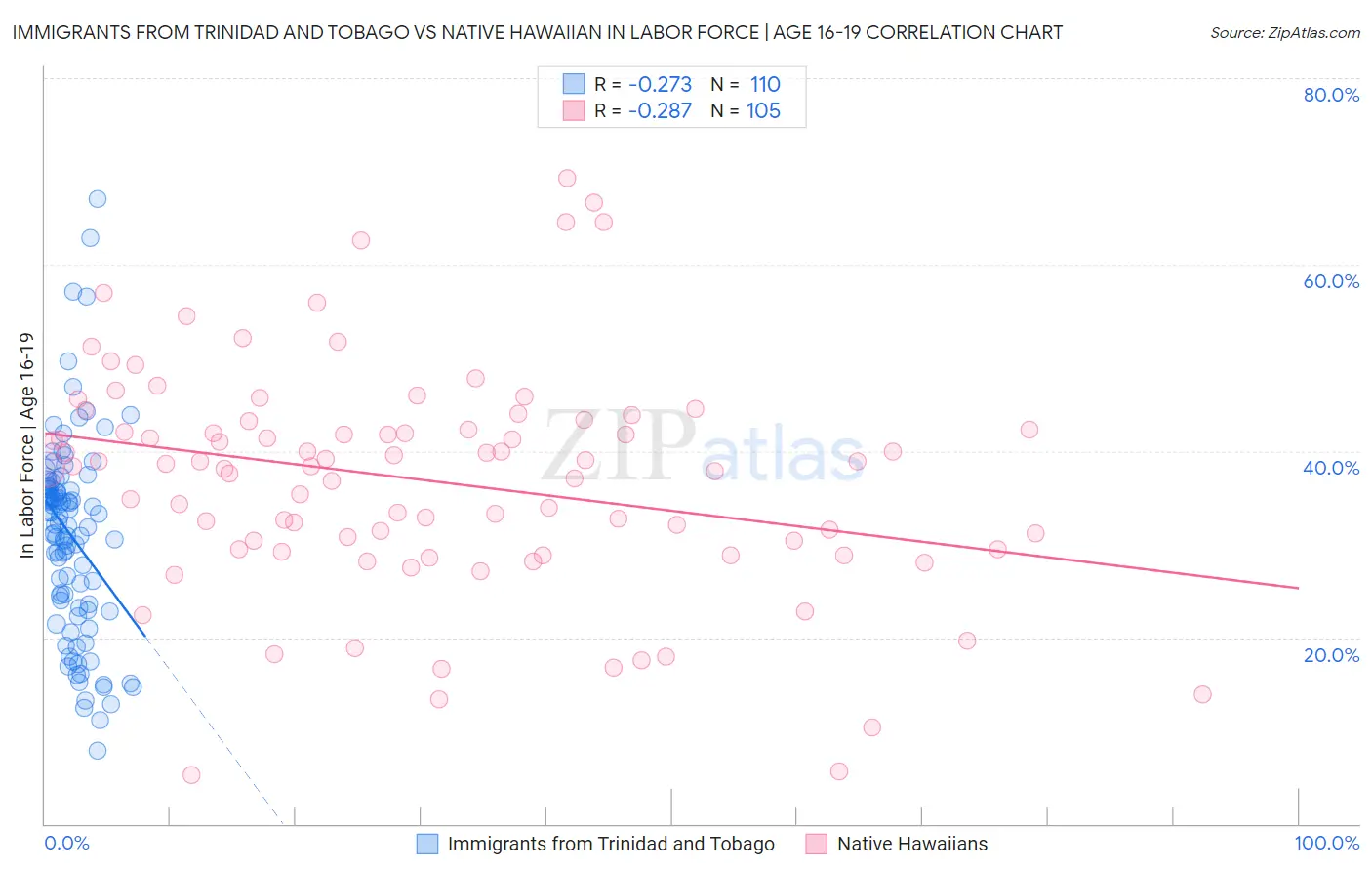 Immigrants from Trinidad and Tobago vs Native Hawaiian In Labor Force | Age 16-19