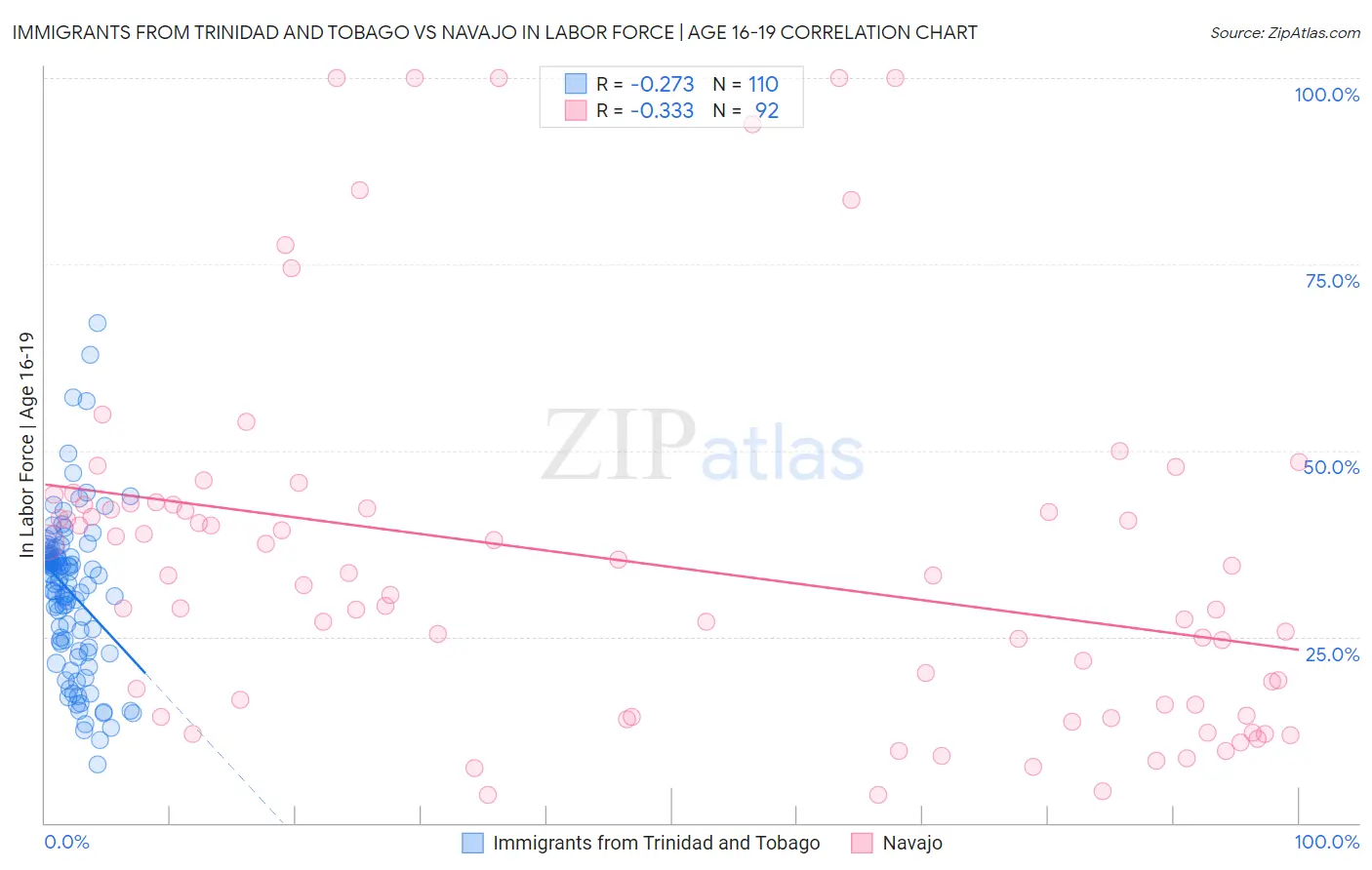 Immigrants from Trinidad and Tobago vs Navajo In Labor Force | Age 16-19