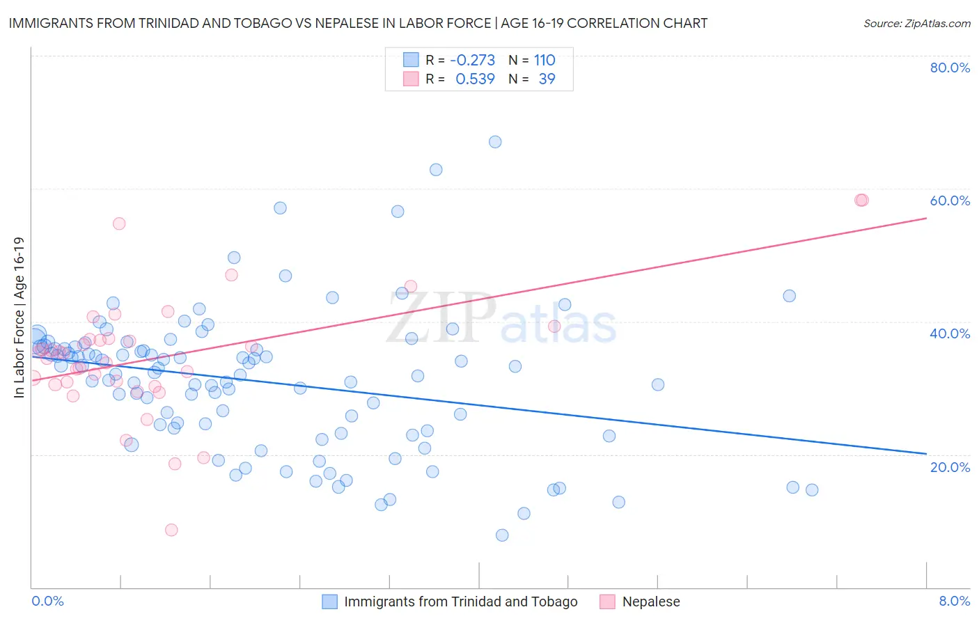 Immigrants from Trinidad and Tobago vs Nepalese In Labor Force | Age 16-19