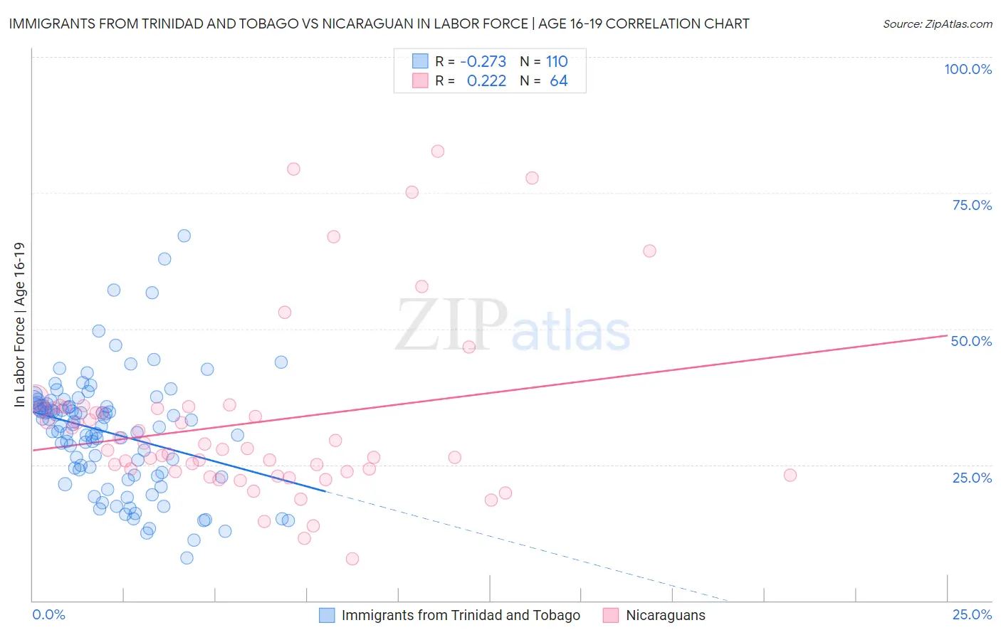 Immigrants from Trinidad and Tobago vs Nicaraguan In Labor Force | Age 16-19