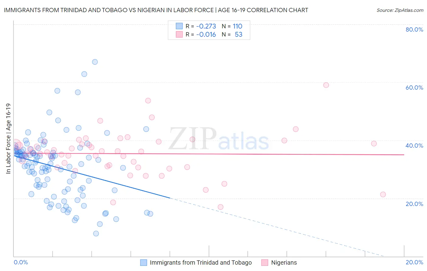 Immigrants from Trinidad and Tobago vs Nigerian In Labor Force | Age 16-19