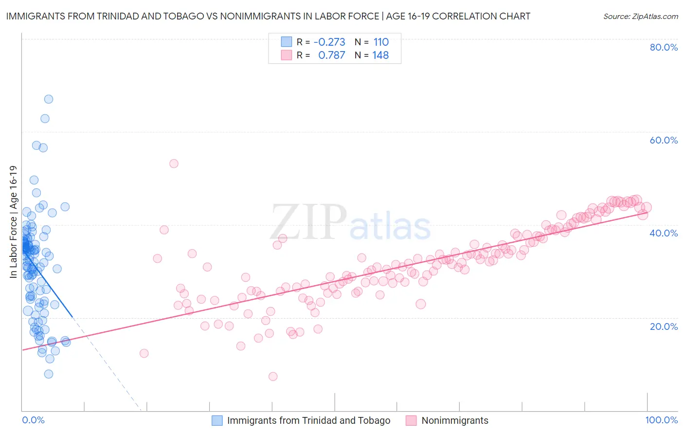 Immigrants from Trinidad and Tobago vs Nonimmigrants In Labor Force | Age 16-19