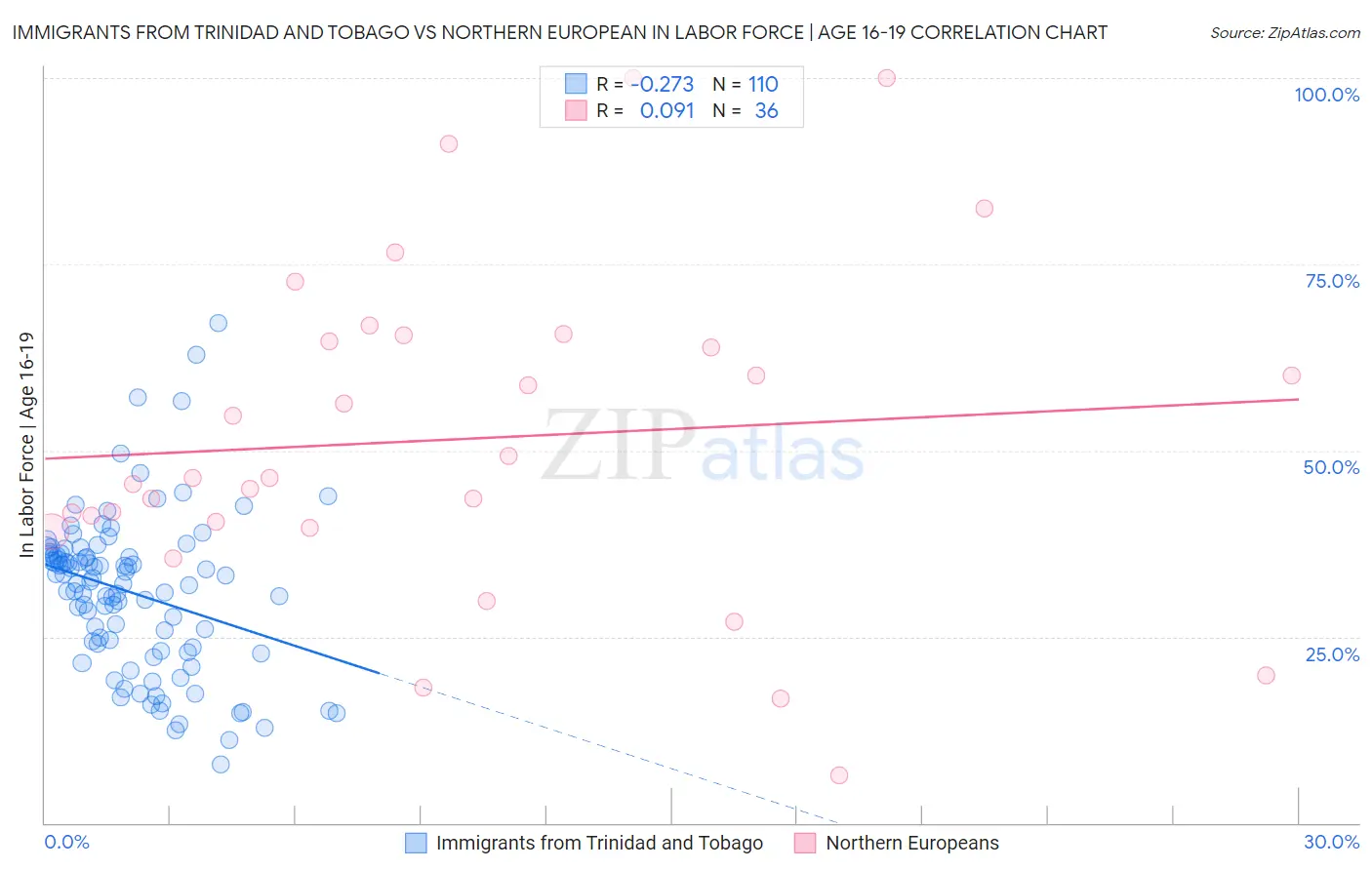 Immigrants from Trinidad and Tobago vs Northern European In Labor Force | Age 16-19